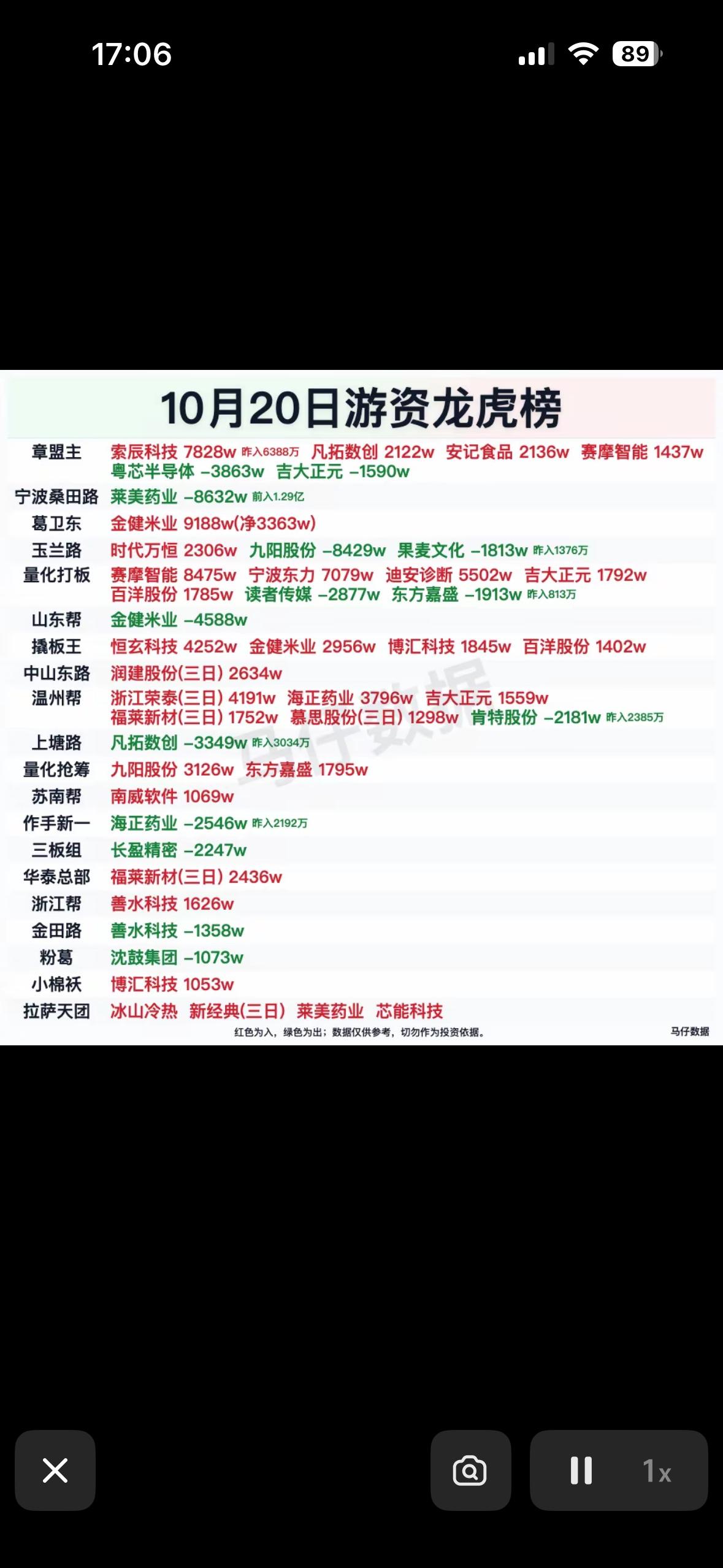 10月20日周二游资龙虎榜，股市行情图，看涨跌情况。

10月20日周二的盘面真