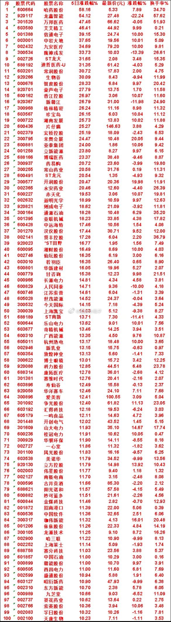 本周，整个市场“涨幅最多”的50名单汇总一览哈药股份：5日涨跌幅 58.16%，