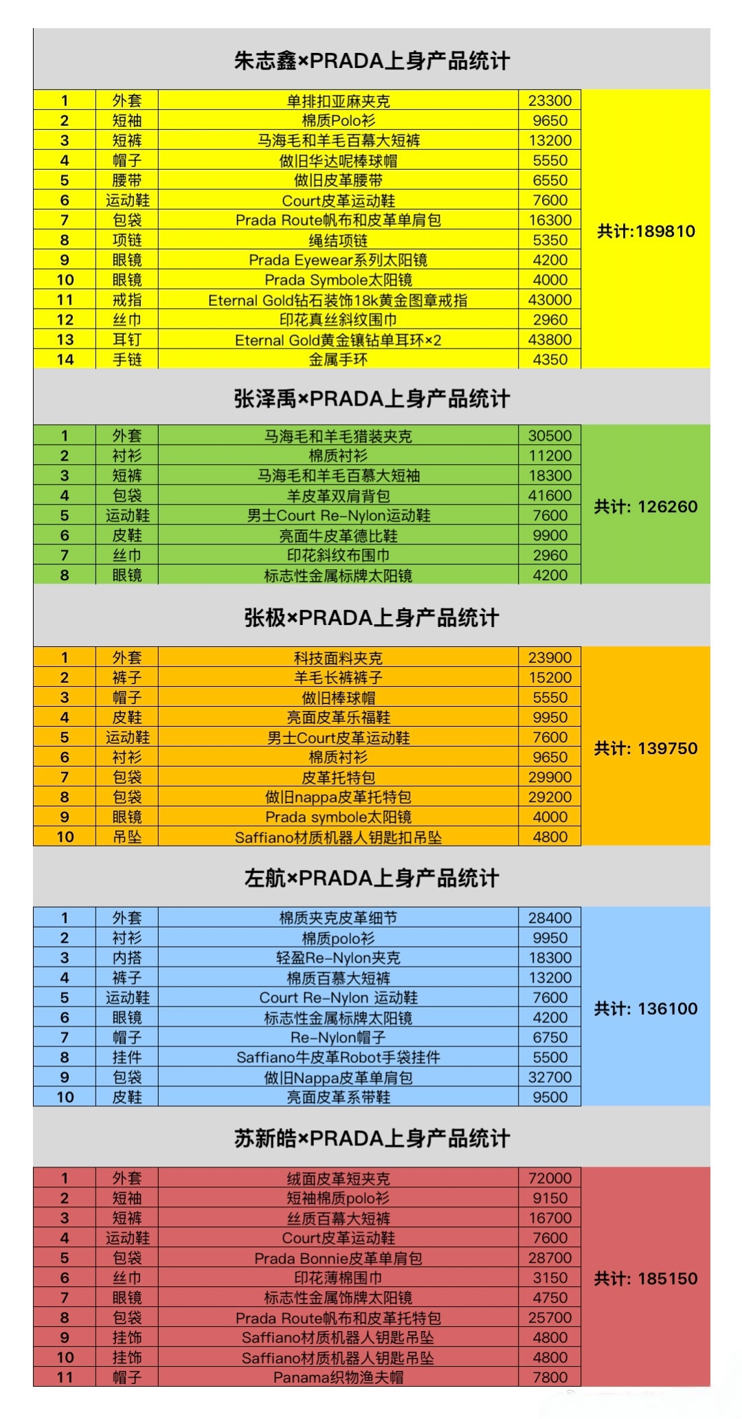 TOP官宣照上身Prada穿搭统计 
