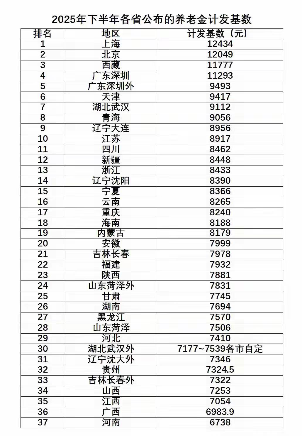 各省养老金计发基数排名，山东 北方第一强省山东，有些不对头呀…