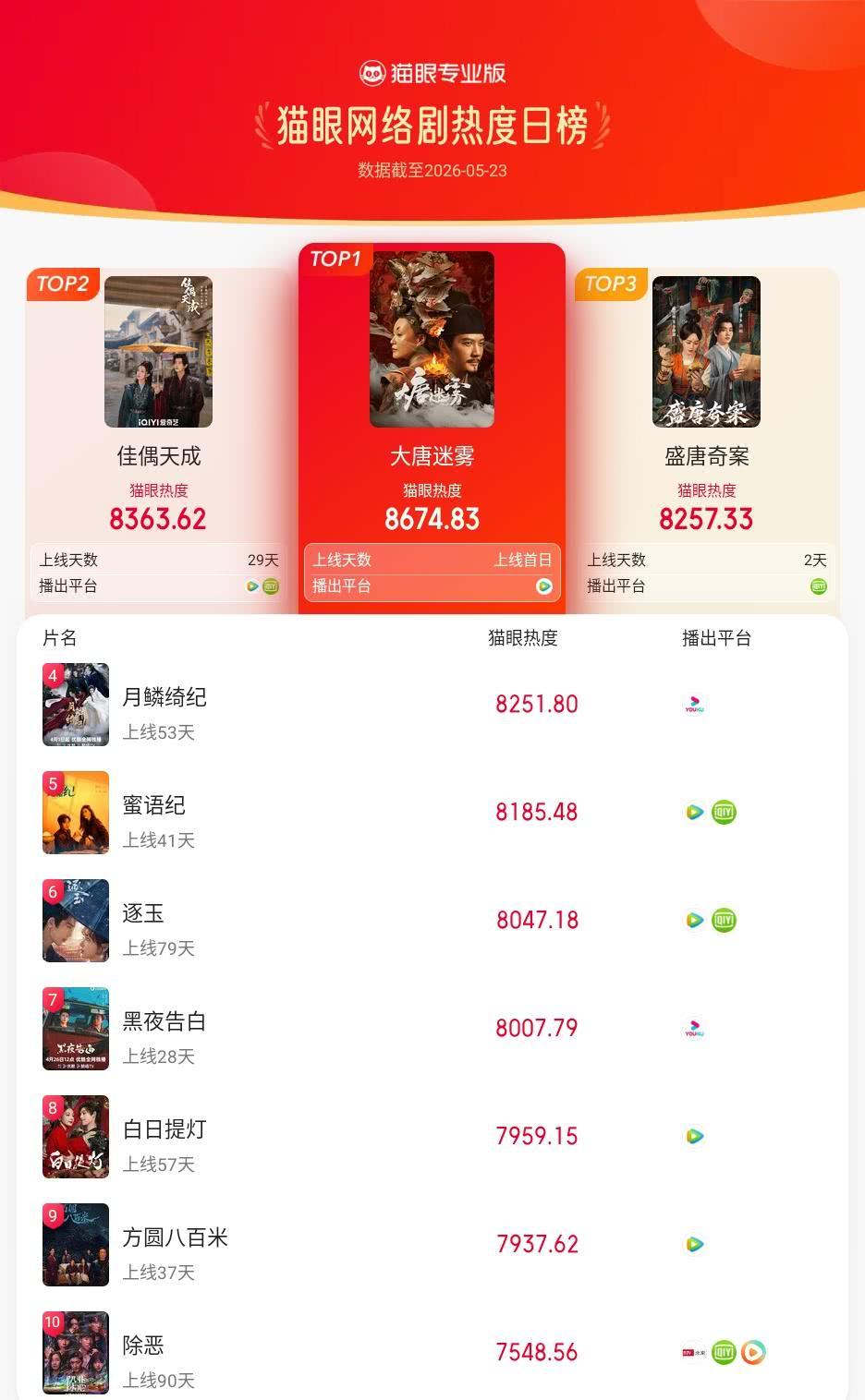 大唐迷雾登猫眼网络剧热度榜TOP1 猫眼专业版榜单·5月23日网络剧TOP10 