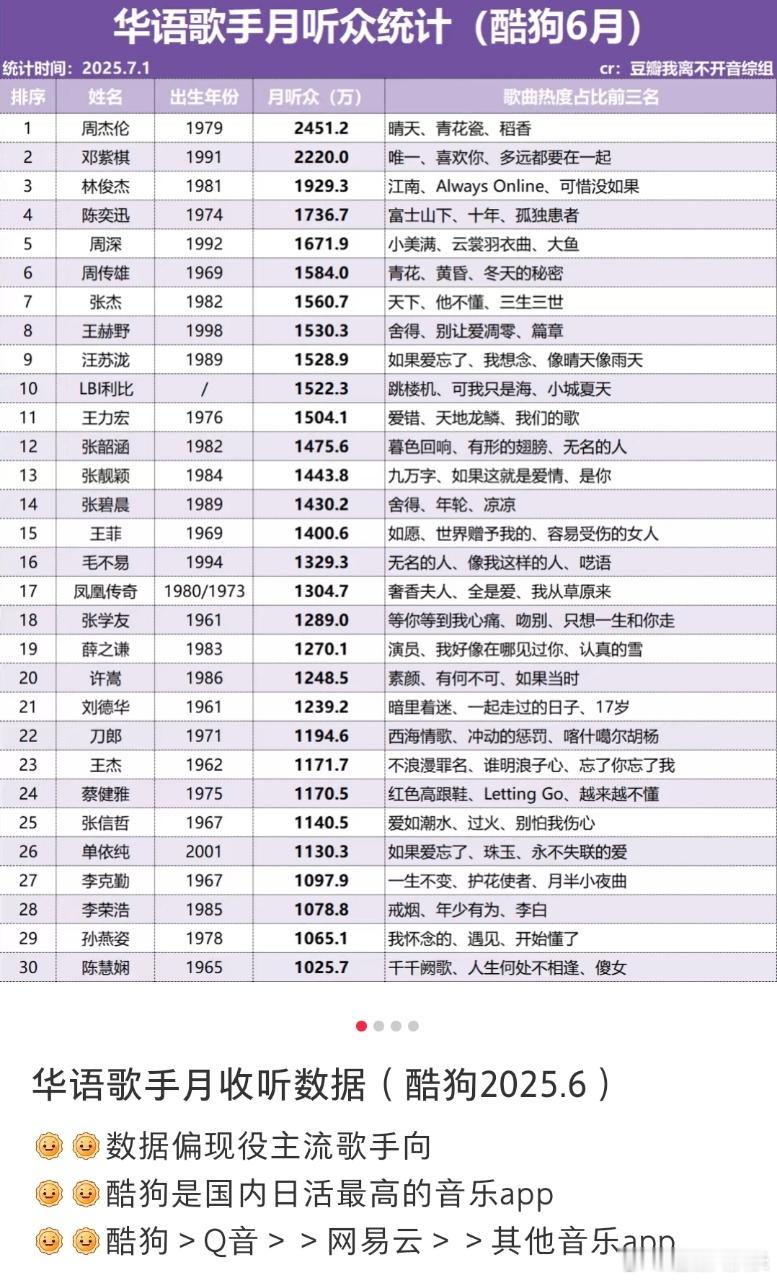 单依纯华语歌手月听众TOP30唯一00后单依纯好有实力单依纯“6月华语歌手月听众