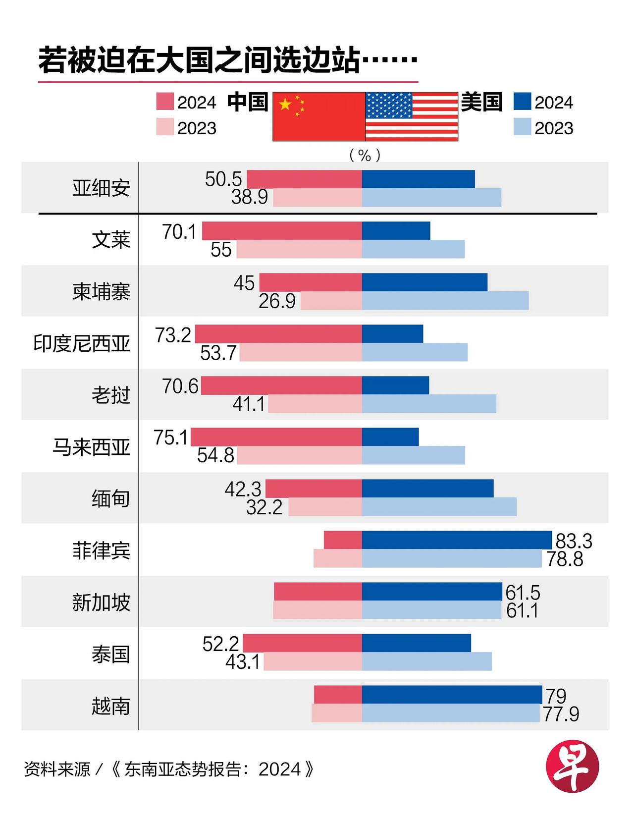 如果被迫在中美之间选边，东盟十国会怎么选？
新加坡智库今天（4月2日）发布的《东