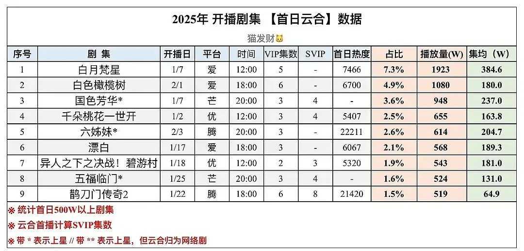 逐月人刷集均了吗？抢白鹿云包场的会员到期了，准备再续一个。作为全心全意追剧的逐月