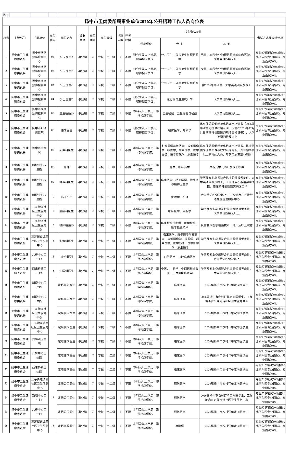 镇江扬中卫健委招28人！事业编！

📌单位名称: 扬中市卫健委所属事业单位
?