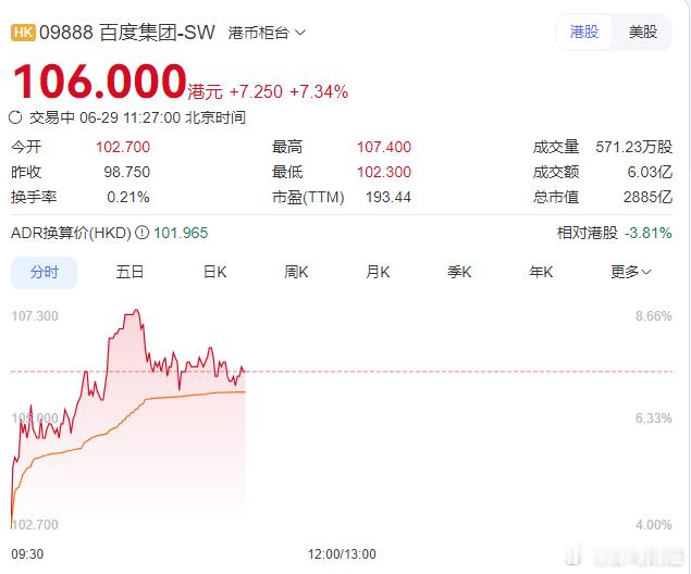 【百度昆仑芯拟赴港IPO 】百度（K89888）集团今日股价走强，涨超8%。据了