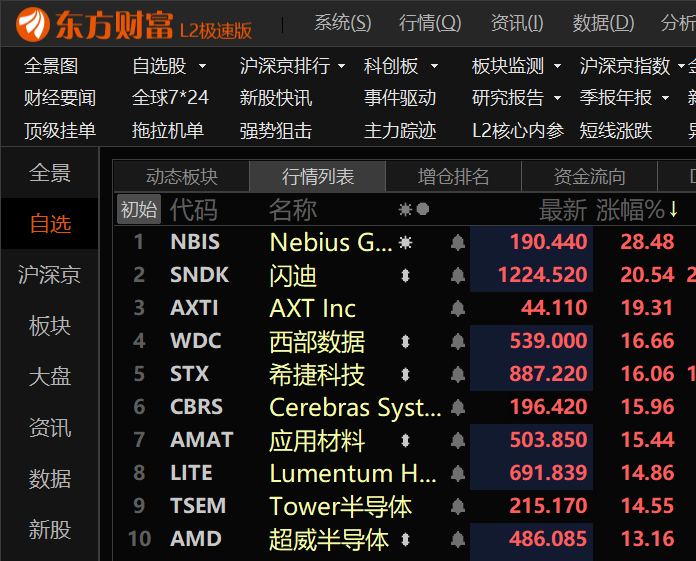 闪迪大涨20个点！多股冲15+ 
