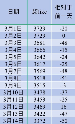吴宣仪有戏wxy吴宣仪辛凌 这昨的超话和发萜跟今天的超喜欢底数依旧是在这里咯