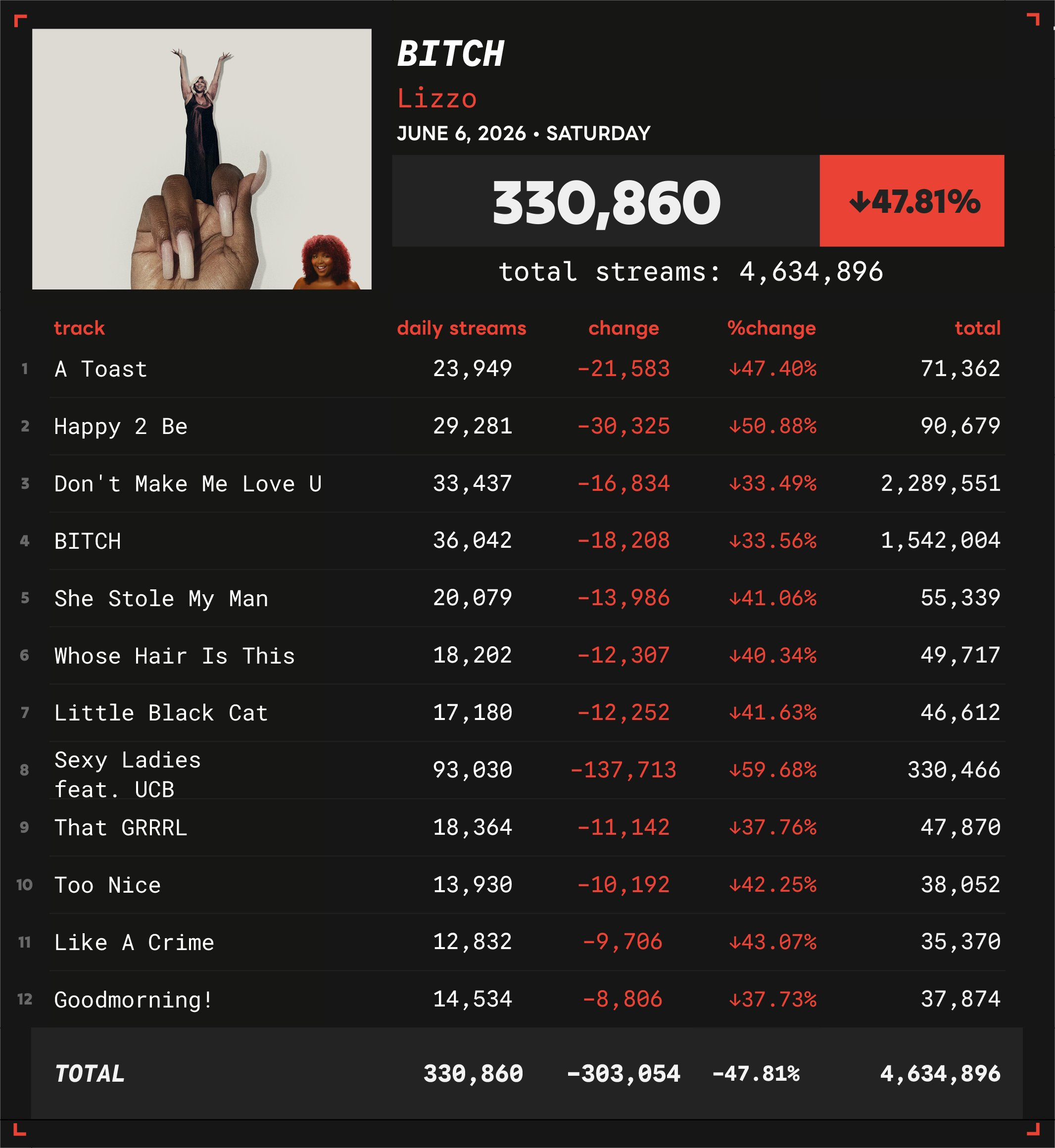 【数据小报】做了那么多努力……Lizzo 新专辑『BITCH』次日Spotify