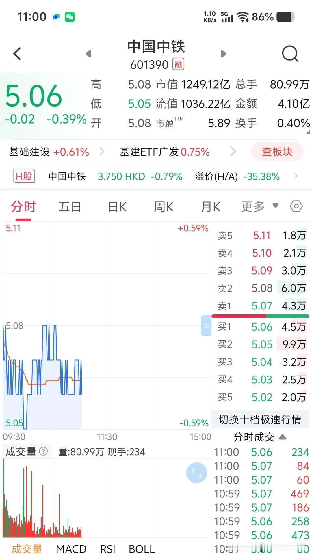 我持有这支股票，已历经34天的跌跌不休。
3月13号，我买入中国中铁，高位接盘。