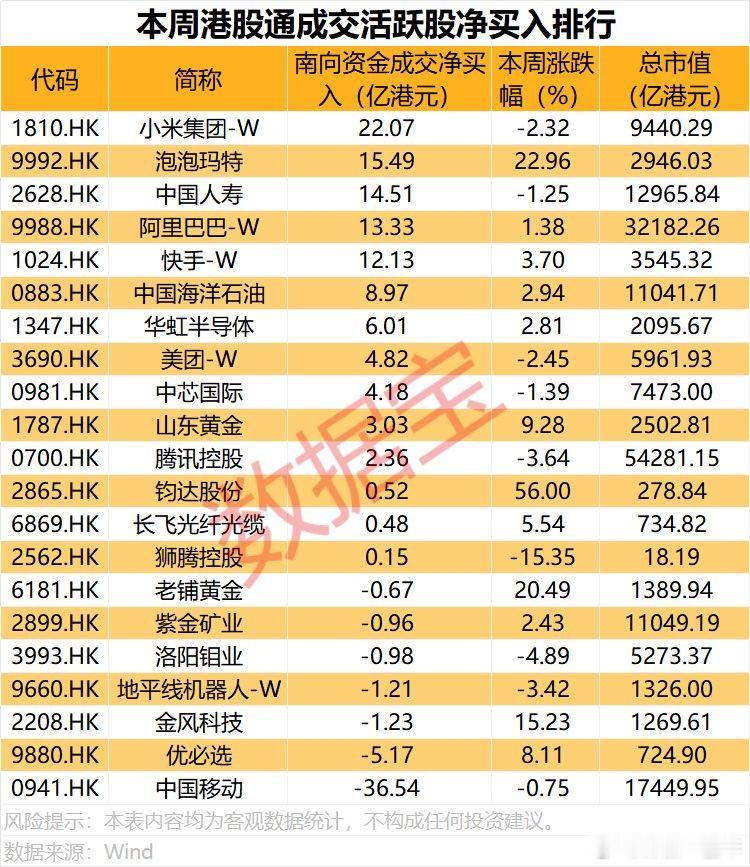 本周港股通成交活跃股净买入排名A股