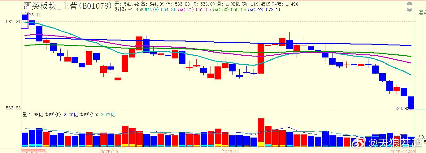 酒类板块可真难看啊，有点连绵阴跌的感觉 