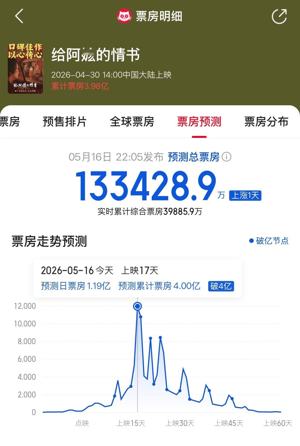 《给阿嫲的情书》票房预测破13亿 