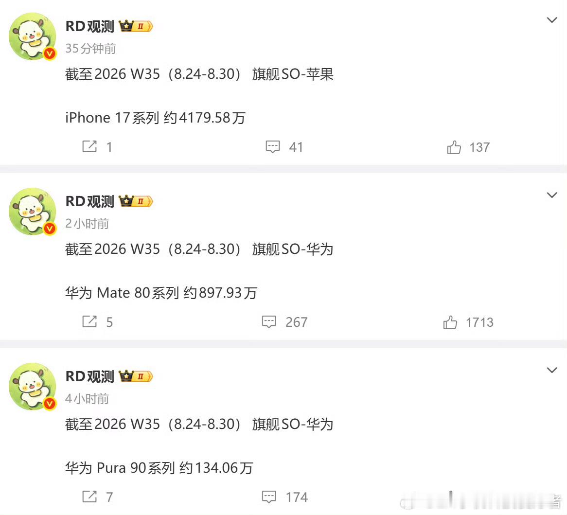 华为mate80最新销量曝光华为Mate80系列全系累计销量为897.93万，很