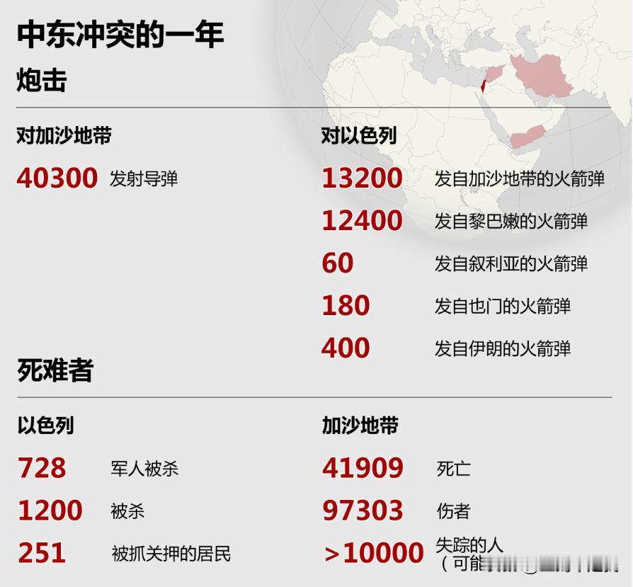 一张图说清楚巴以冲突各方的损失
 
昨天是巴以冲突一周年，一年来该场冲突给各方造
