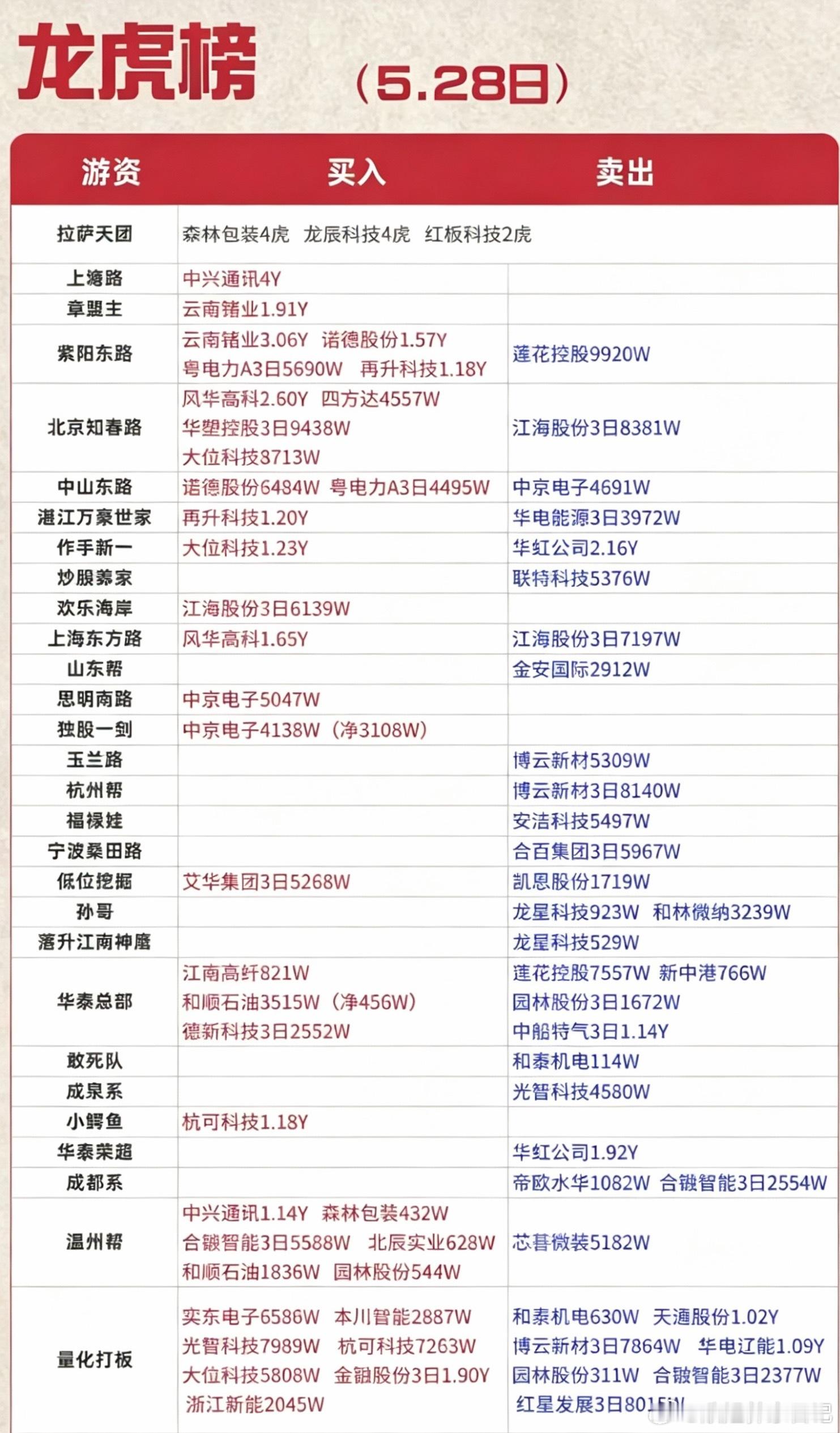 5.28周四  看看游资大佬们都买了啥？！ 游资大佬抢筹 龙虎榜！日涨跌幅偏离值