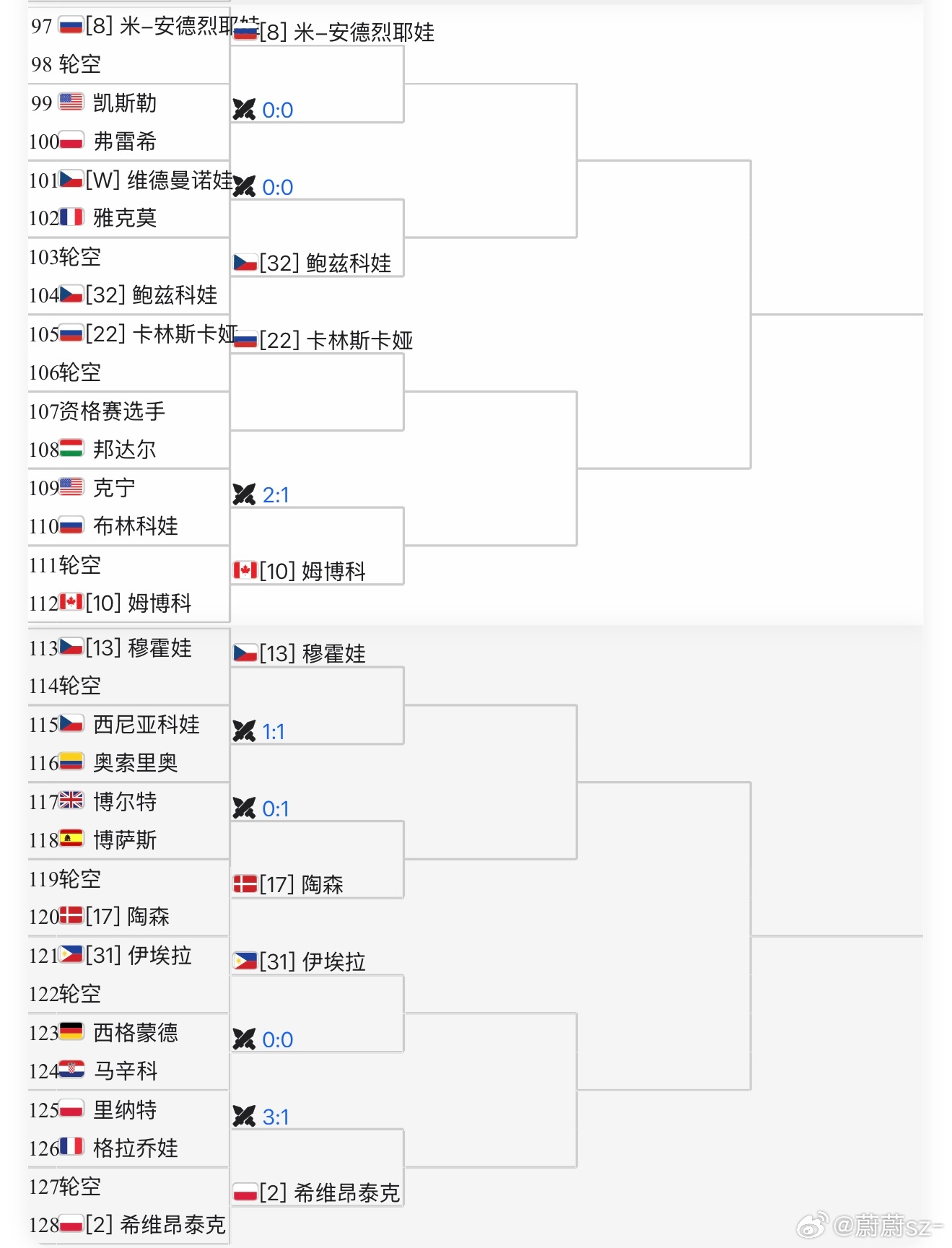 迈阿密赛郑钦文萨巴伦卡同区迈阿密签表出炉！郑钦文与萨巴伦卡同区，一轮一轮来吧，加
