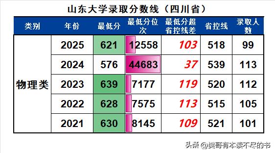 山东大学近五年在四川省物理类录取分数线：
❶除2024年遭遇滑铁卢，物理类最低分