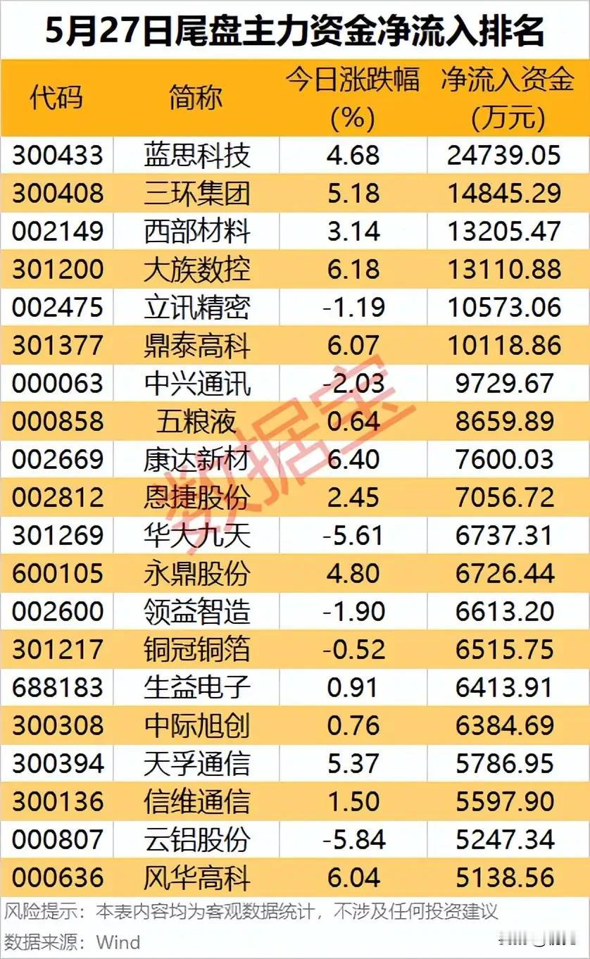 🔥5月27日尾盘抢筹榜：主力突袭20只标的，资金逆势流入暗藏信号！
 
5月2
