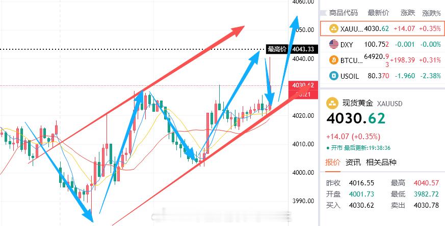 废话少说，给我干，锁死4045，破位攻下4050！黄金金价A股再次突变原因