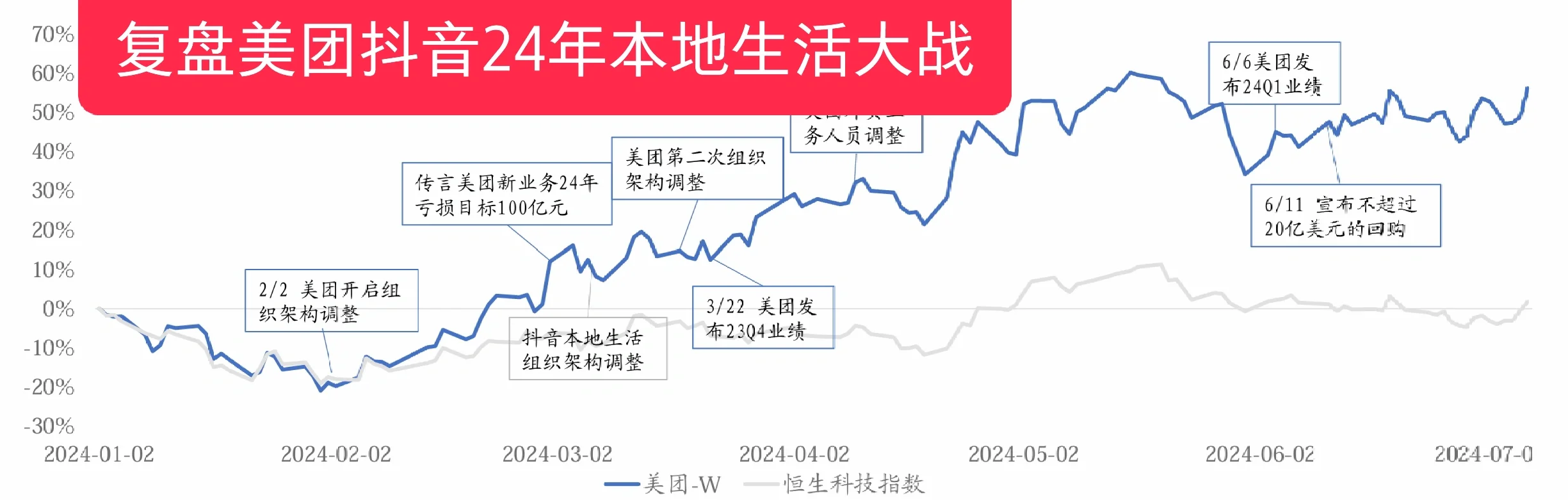 复盘美团24年本地生活大战