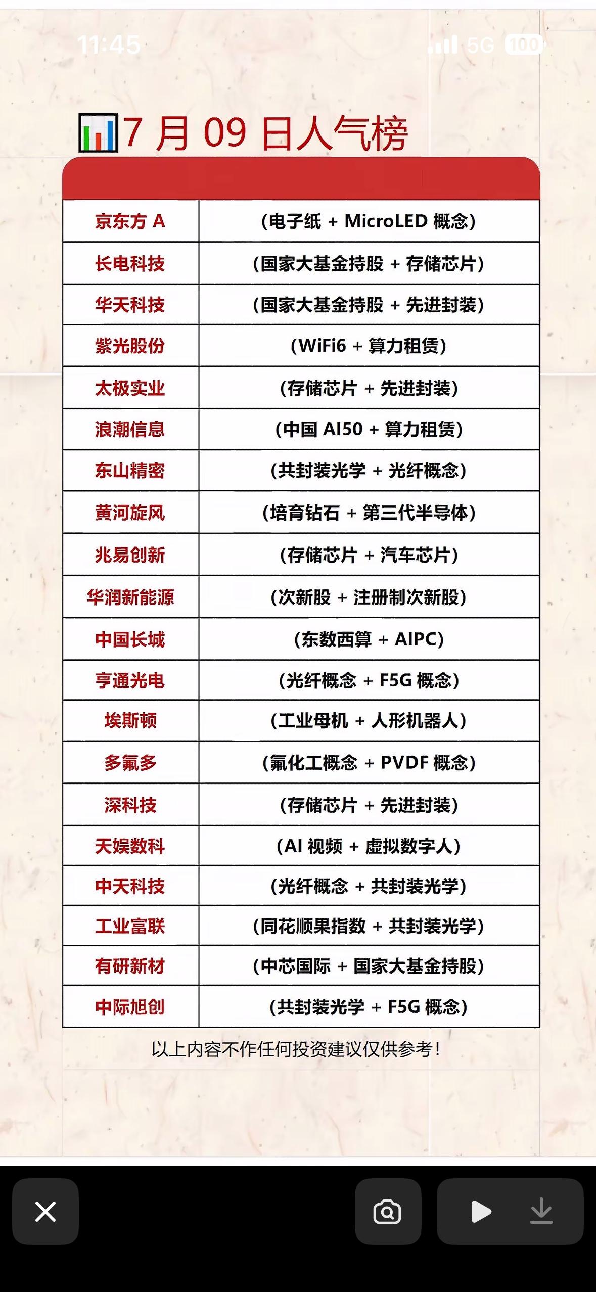 7月9日人气榜：科技股领跑，投资机会多多！📈💰

7月9日的人气榜太让人兴奋