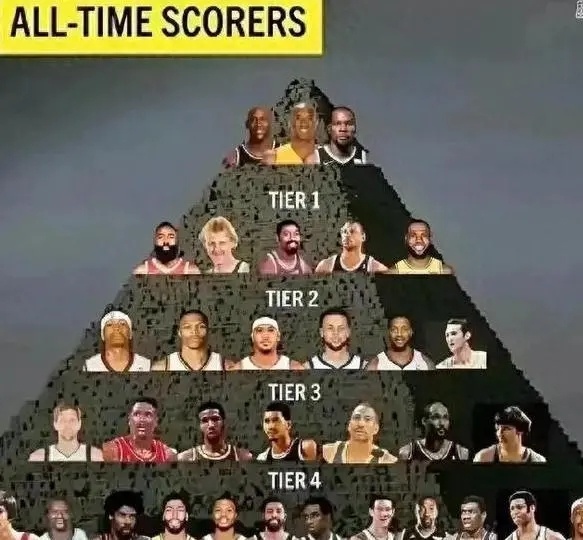 美媒评选的NBA历史得分能力金字塔，哈登争议比较大！#nba吐槽大会# ​​​