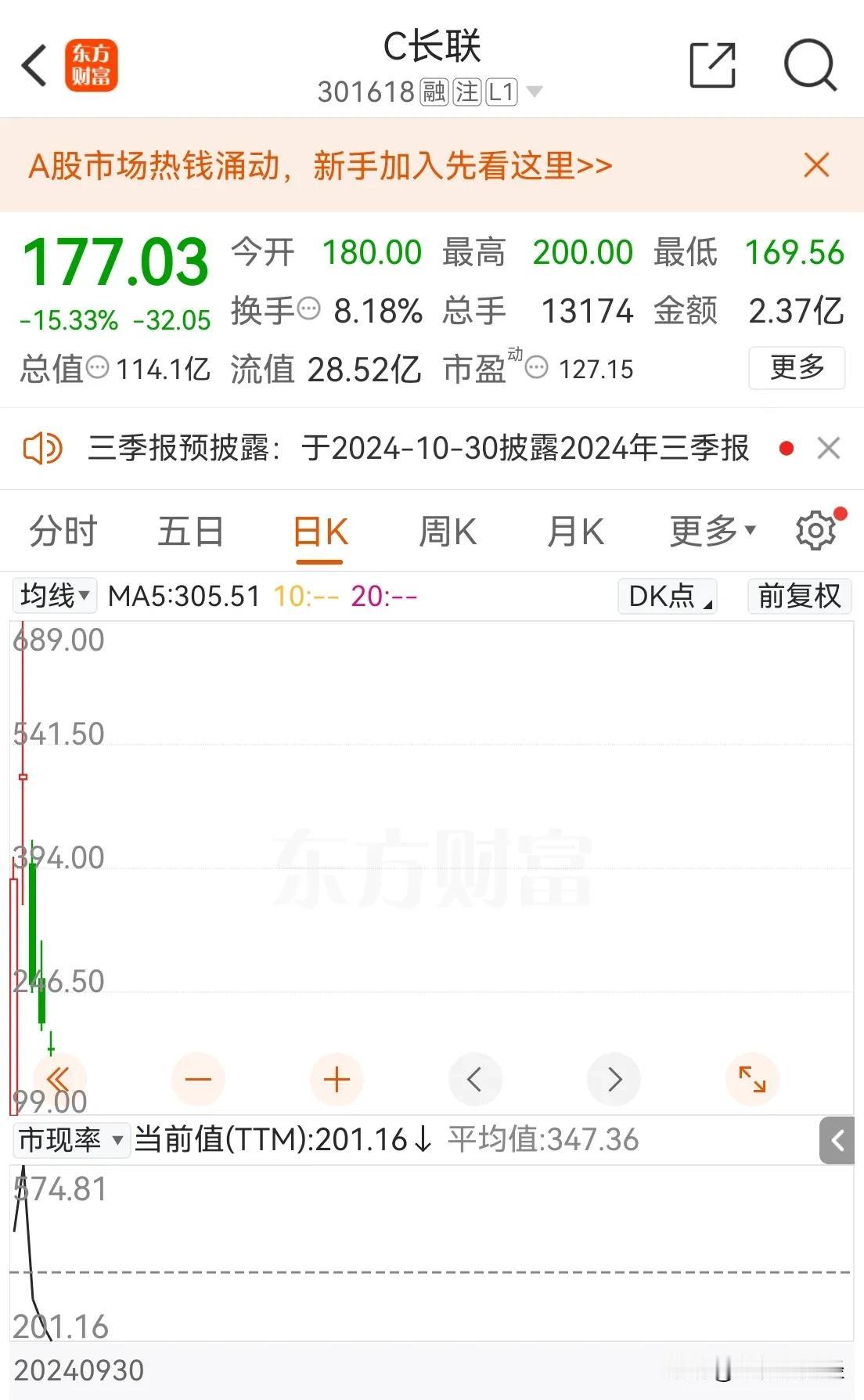 #老林讲股##a股# 个股乱来风险有多大？新股C长联，从最高价跌下来己经跌掉74