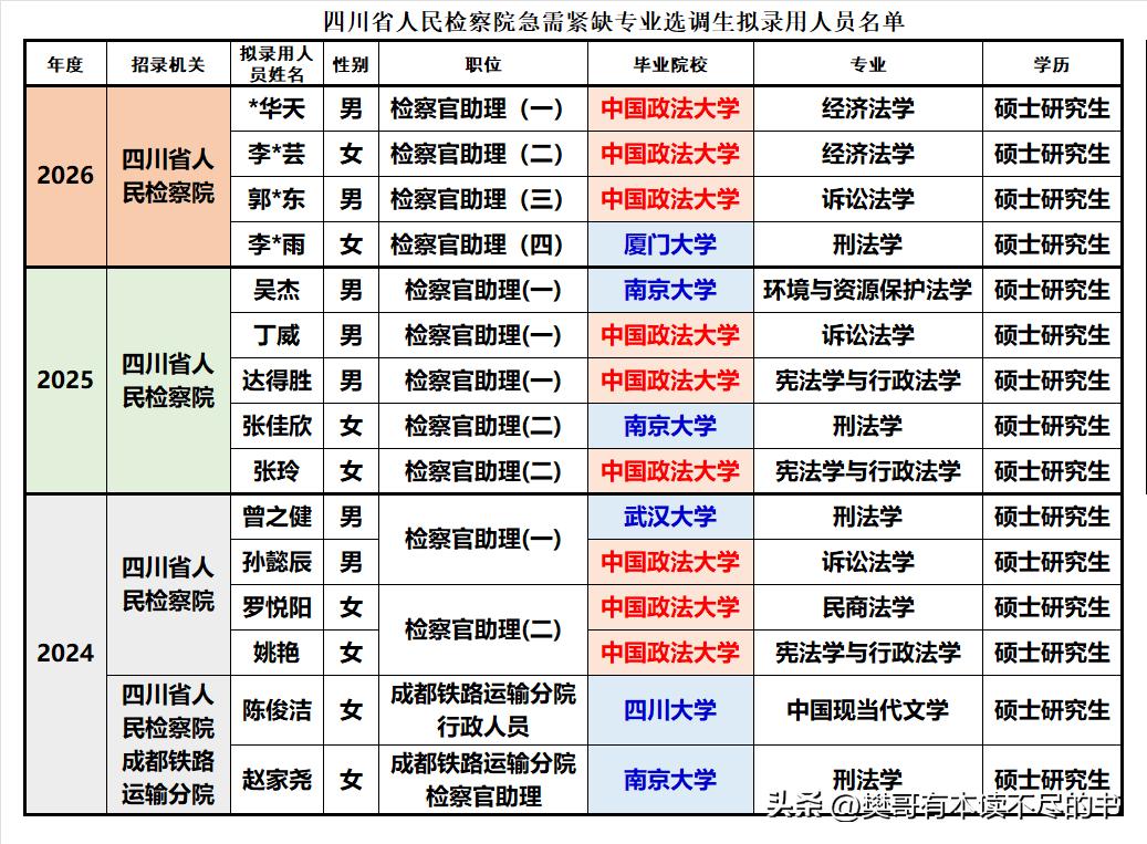 四川省人民检察院的急需紧缺专业选调基本就是中国政法大学的专项招聘。近三年选调的1