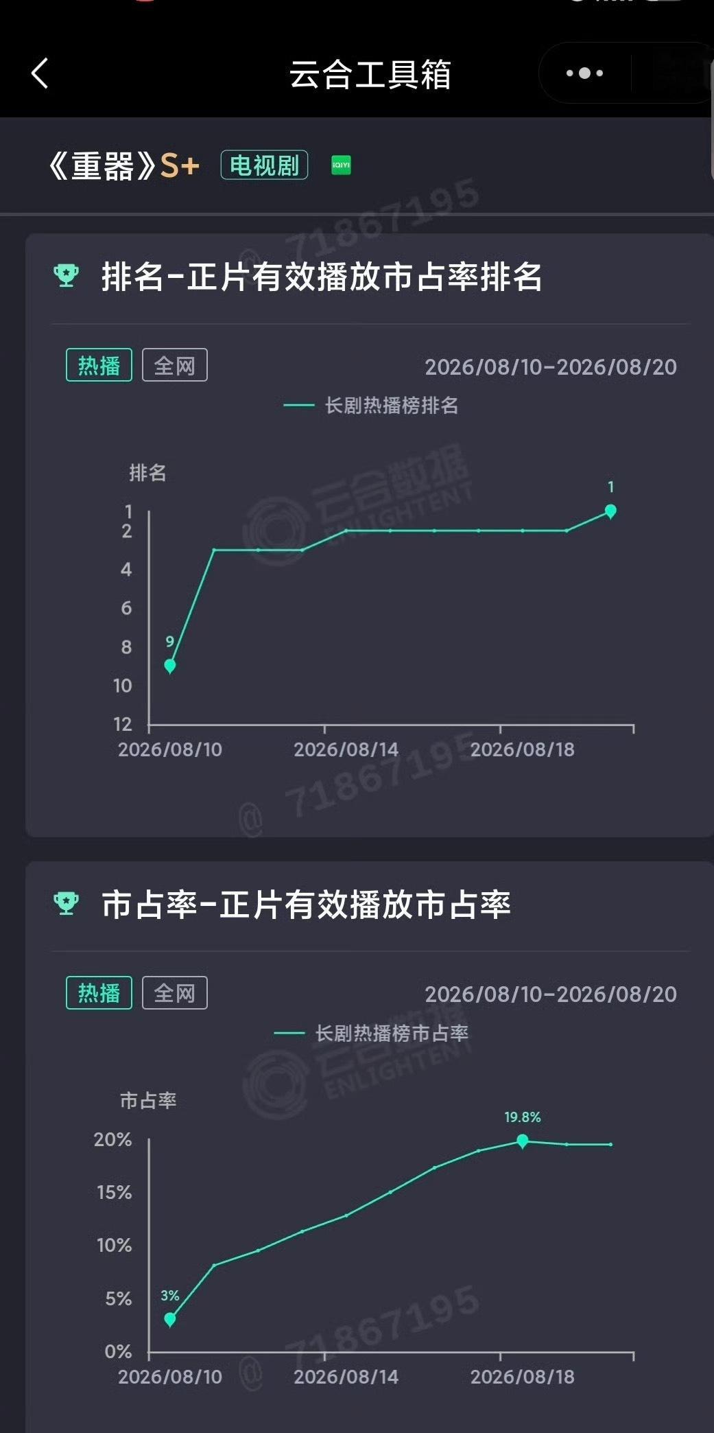 重器登顶了这才是正剧该有的地位稳稳前进～电视剧重器