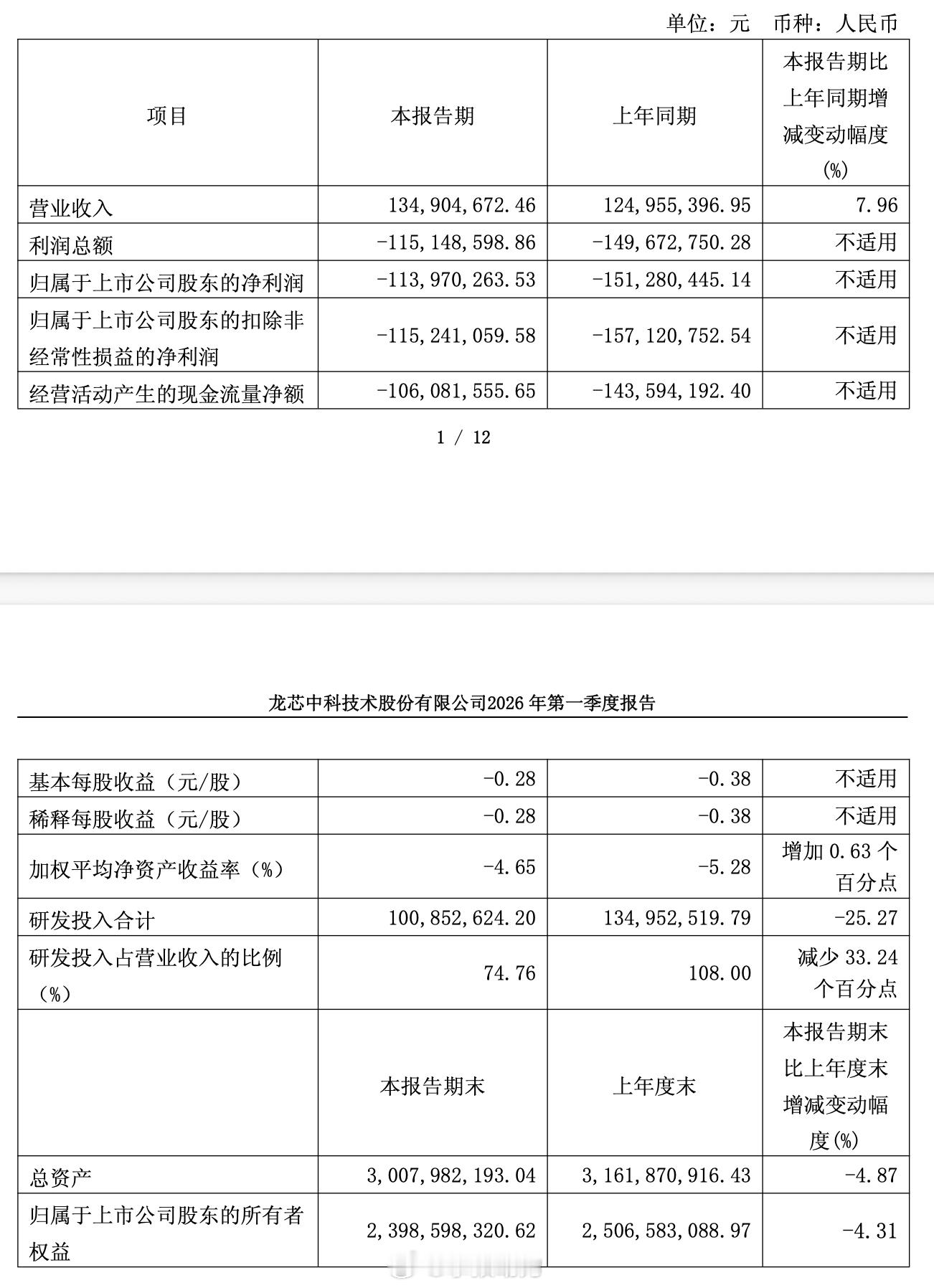 龙芯一季报又刷屏了。营收涨了点，但还是亏了一个多亿。好家伙，底下评论估计又要吵翻