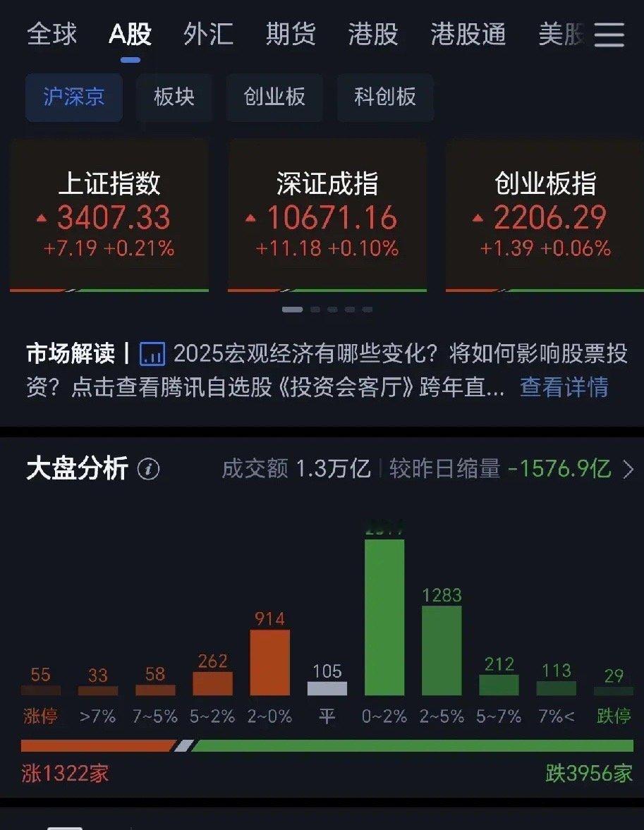 缩量震荡，题材股下跌。2024年的最后一个交易日会有红包吗？12月30日，A股缩