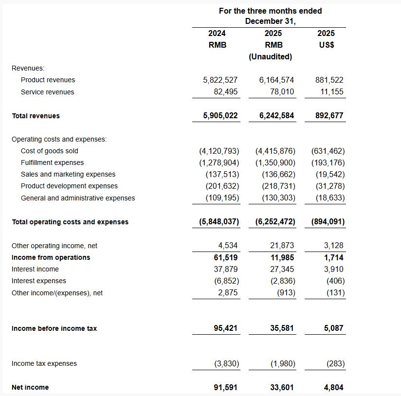 叮咚买菜2025Q4营收62亿元，净利润3360万元
2025年Q4商品交易总额