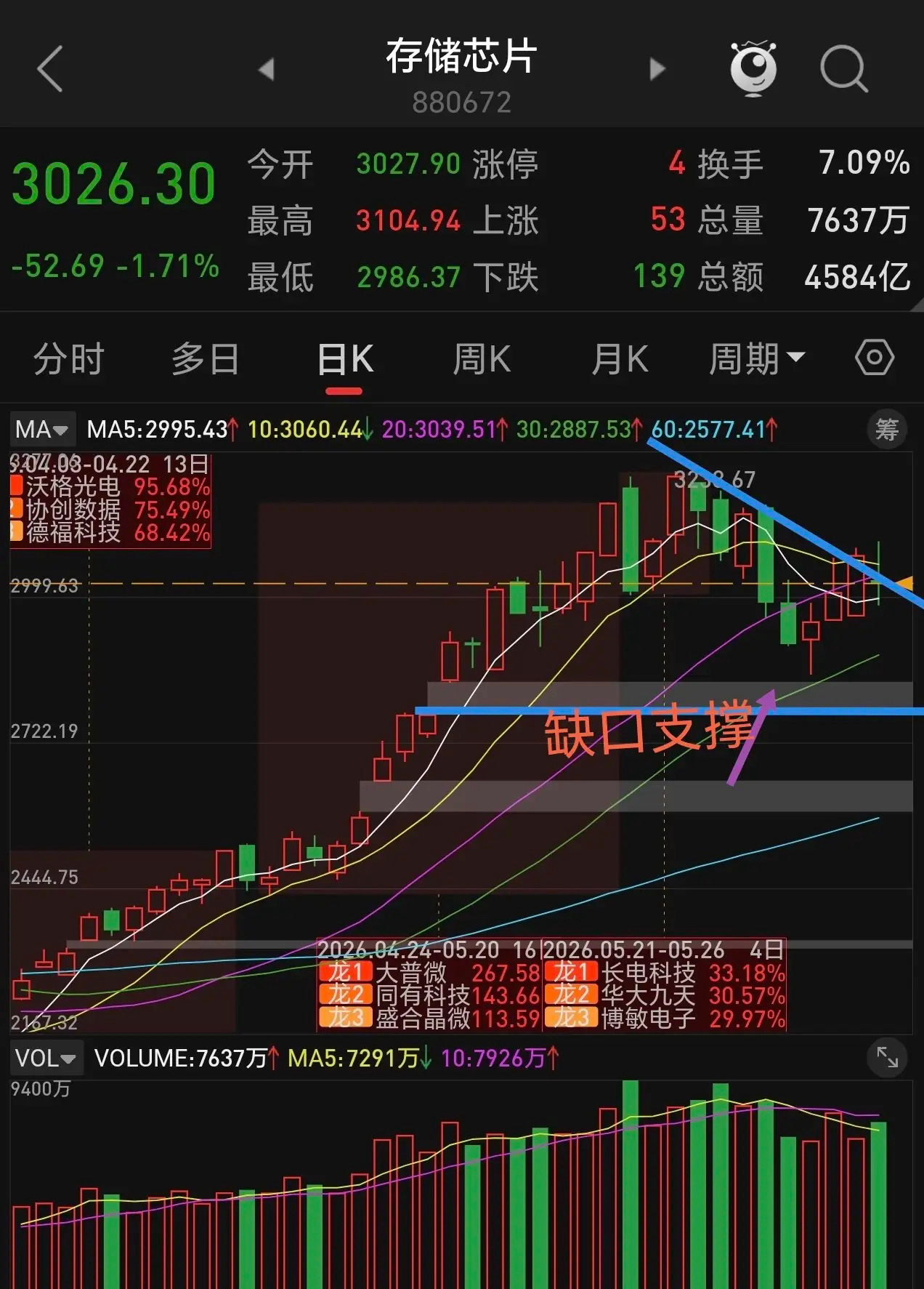 半导体材料设备与存储芯片下周操作。周五美股科技板块大跌，主要是半导体材料设备与存