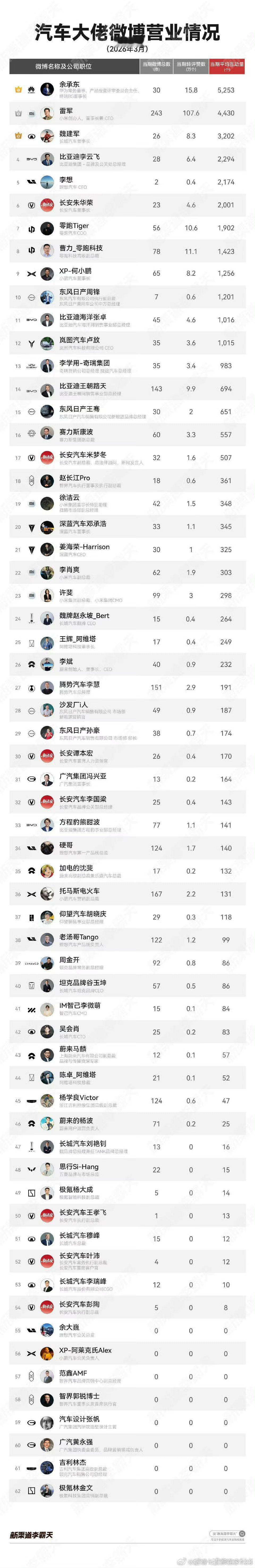 数据来源这雷总是真能发微博啊...3月一个月发了243条微博，平均每天8条...