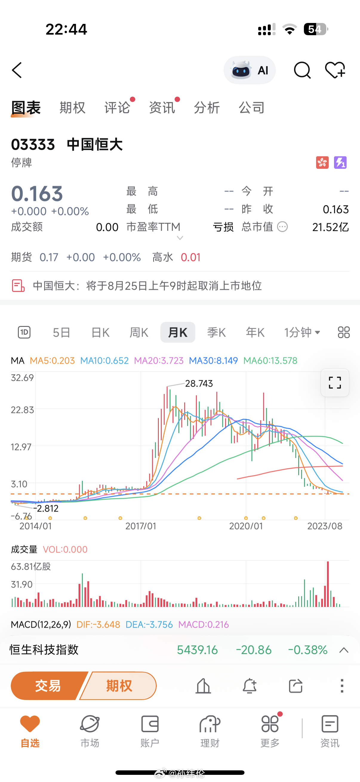 恒大要退市了，有人买了吗？😂最疯狂的时候确实很赚钱，一块钱翻到28块，28倍中