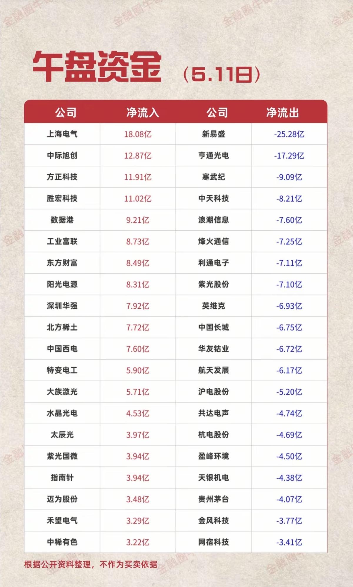 5.11周一  主力大资金  抢筹出逃TOP20！

资金抢筹：
稀土、电子化学