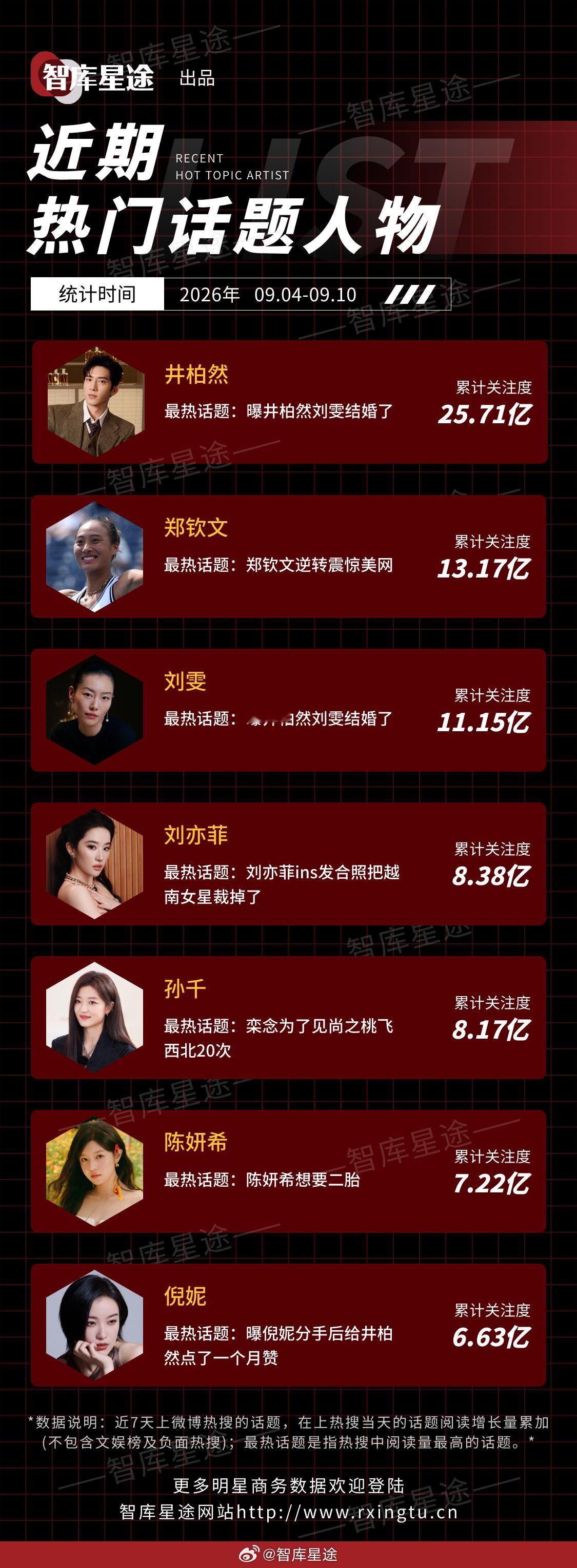 近期热门话题人物🔥井柏然、郑钦文、刘雯、刘亦菲、孙千、陈妍希、倪妮统计时间：2