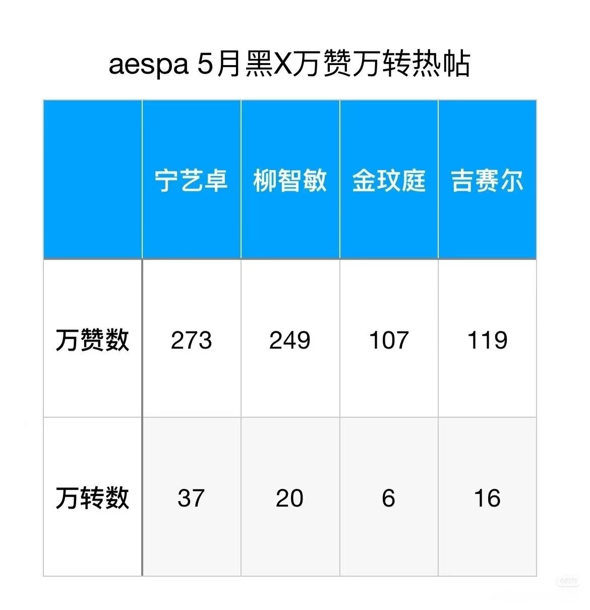 aespa五月黑X万赞万转热帖拉表 人气大洗牌了？柳智敏、Giselle、金玟庭