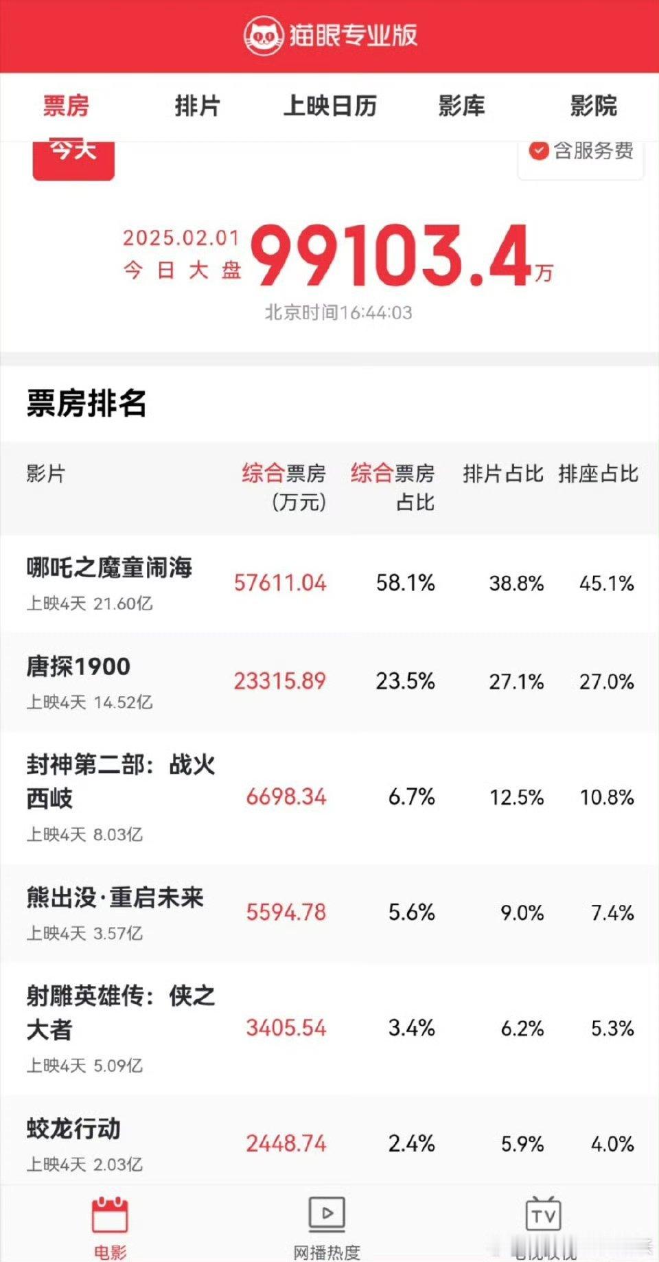 春节档票房基本上大局已定，今天出现哪吒2独占一半以上、快接近6成，然后是唐探19