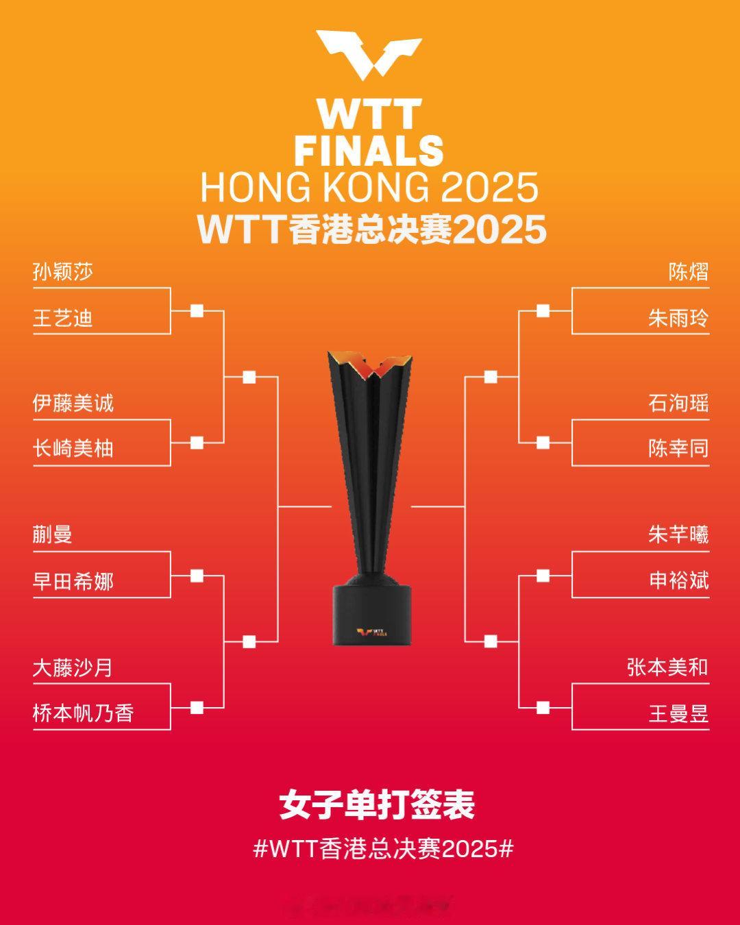 WTT香港总决赛女单签表【1/4区】孙颖莎VS王艺迪、伊藤美诚VS长崎美柚【2/