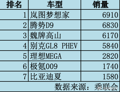 7月新能源MPV销量曝光！比亚迪丢冠 GL8仅第4，第1意外7月销量榜出炉，在新