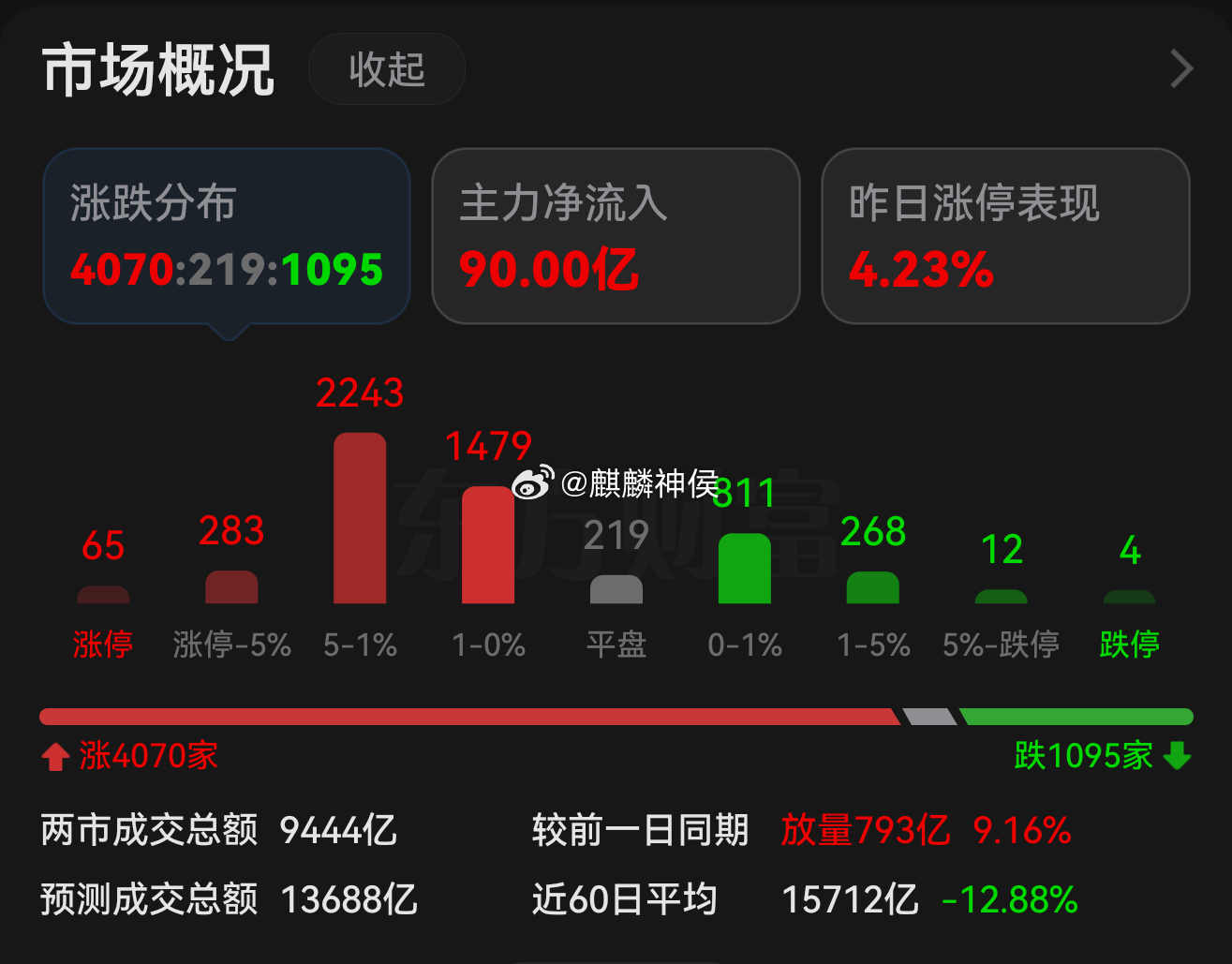 继续量价齐升，DeepSeek、人形机器人概念领涨，春季攻势的状态渐渐来了，强势