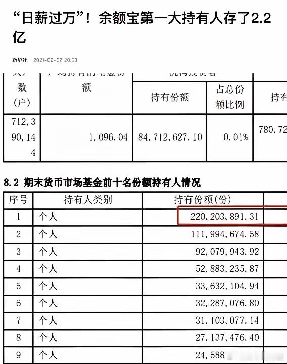 支付宝的余额宝天弘基金个人持有份额的前十位排名，第一名个人持有2.2亿份基金，就