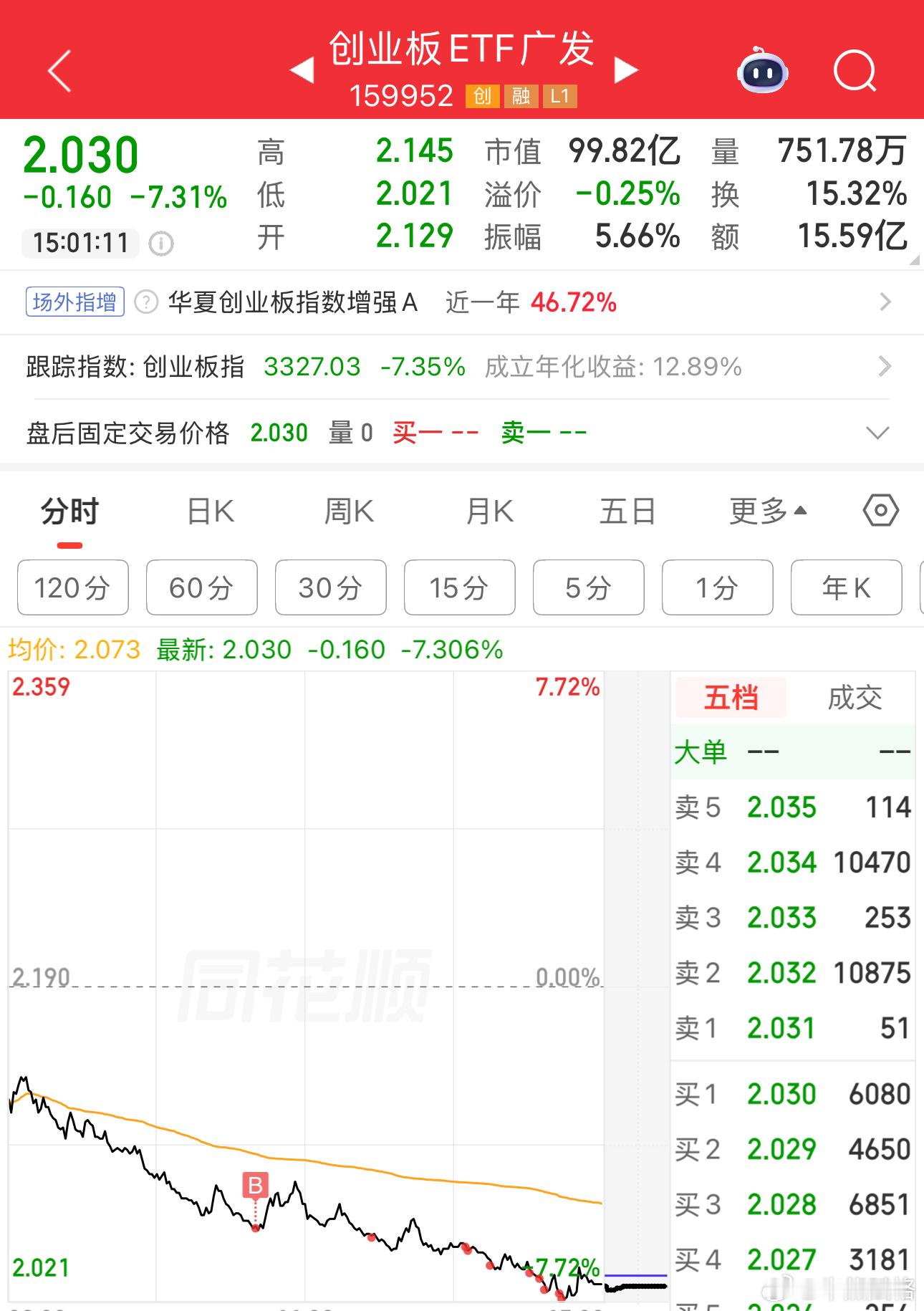前面吸的少，后面加倍，主要集中在临收盘附近。创业板基金