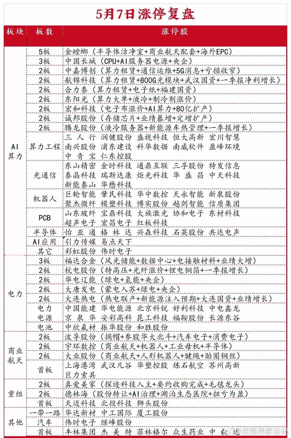 5月7日涨停复盘：算力主线强者恒强，三大热点轮动有序5月7日，三大指数延续节后回
