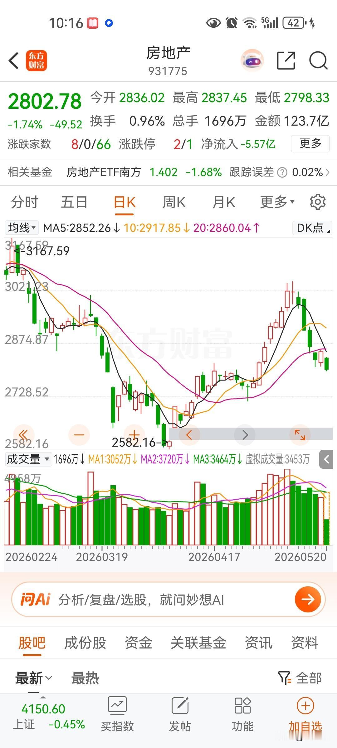 房地产指数短暂反弹后出现迅速大跌，竟然没有在高位停留时间，这个板块目前还是非常脆
