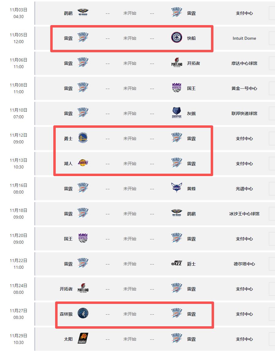 雷霆6连胜了，看了下赛程，保底7连胜，最高有望开局20+连胜

雷霆11月份的对