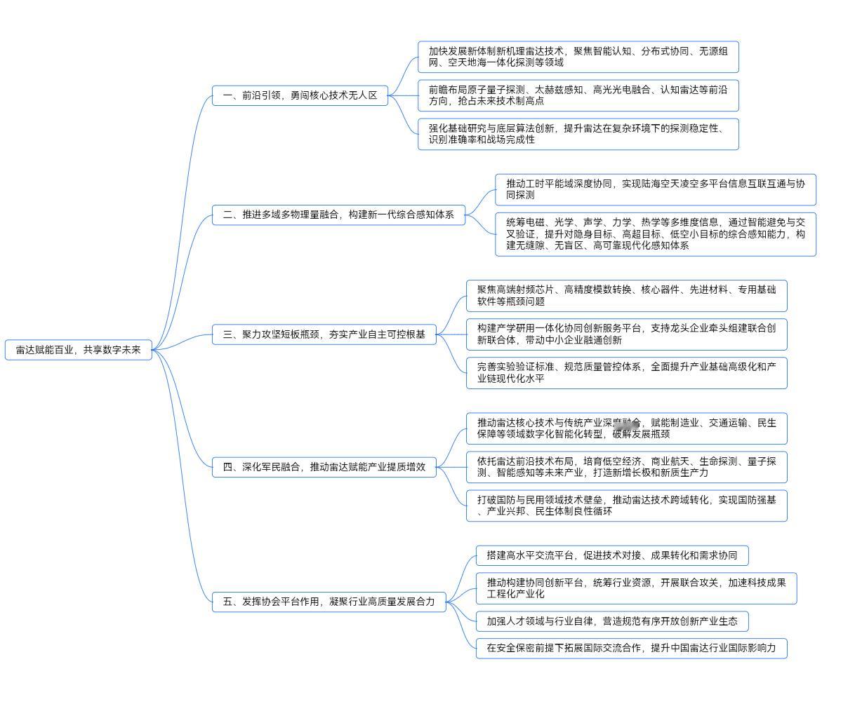 无处不在的雷达科技根据雷达未来大会主席吴剑旗院士的致辞，我总结出了思维导图，供各
