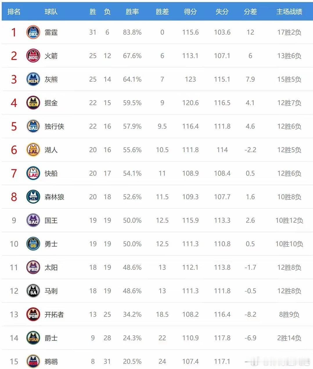 西部排名又乱了：快船坐收大礼，勇士岌岌可危，4队排名互换。 